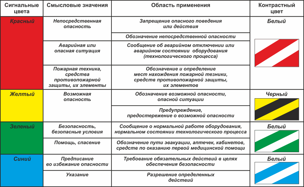 Что означает мус. Сигнальные цвета. Сигнальные цвета и знаки безопасности. Сигнальные цвета на оборудовании. Сигнальная разметка.