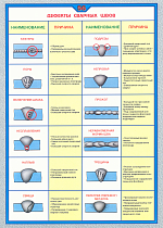 Плакат по охране труда Дефекты сварных швов