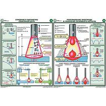 Информационный плакат Строение и параметры сварочной дуги